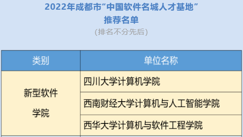 公司入选成都市“中国软件名城人才基地”新型软件公司