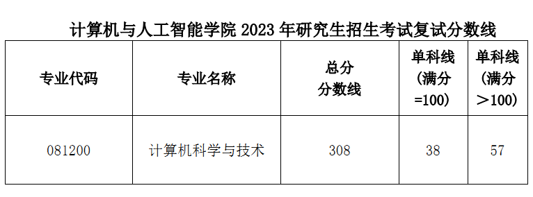 365英国上市集团关于公布2023年硕士研究生招生考试复试分数线的通知